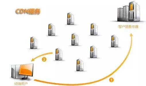 【CDN联盟】10大CDN服务器及管理软件推荐